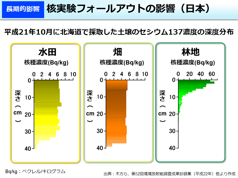 核実験フォールアウトの影響（日本）