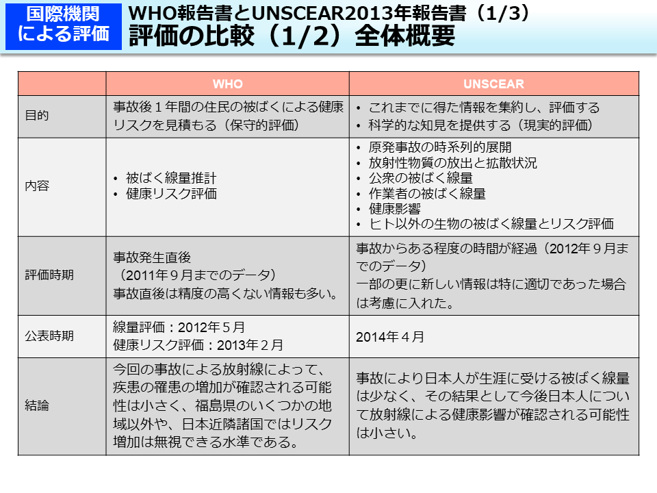 WHO報告書とUNSCEAR2013年報告書（1/3）評価の比較（1/2）全体概要