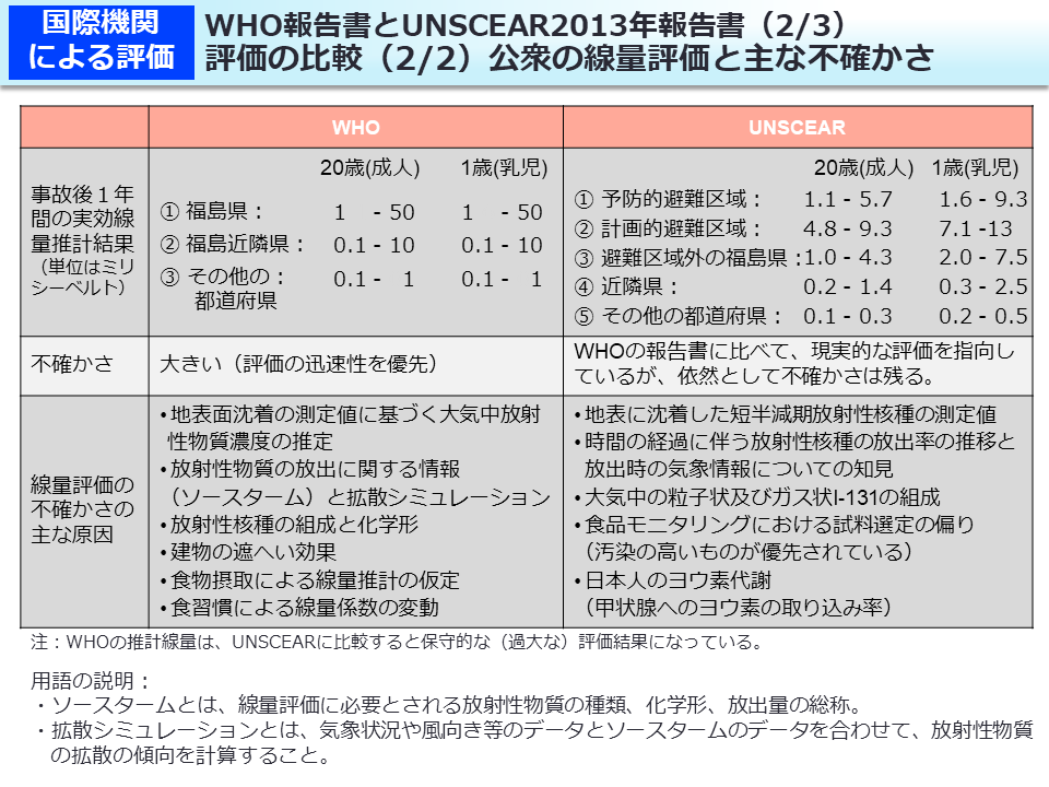 WHO報告書とUNSCEAR2013年報告書（2/3）評価の比較（2/2）公衆の線量評価と主な不確かさ