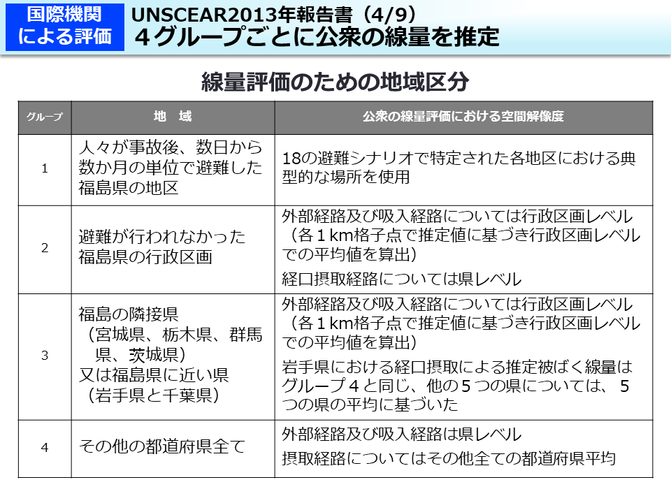 UNSCEAR2013年報告書（4/9）4グループごとに公衆の線量を推定