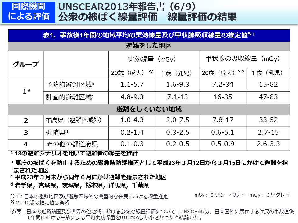 UNSCEAR2013年報告書（6/9）公衆の被ばく線量評価　線量評価の結果
