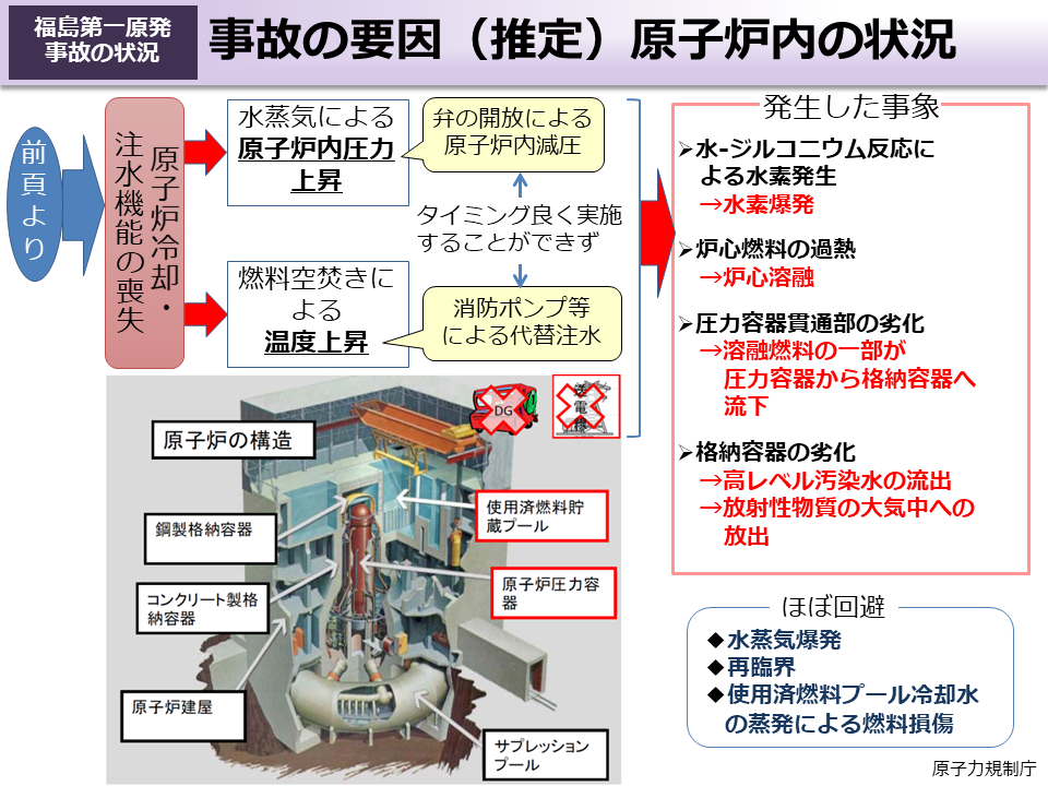 事故の要因（推定）原子炉内の状況