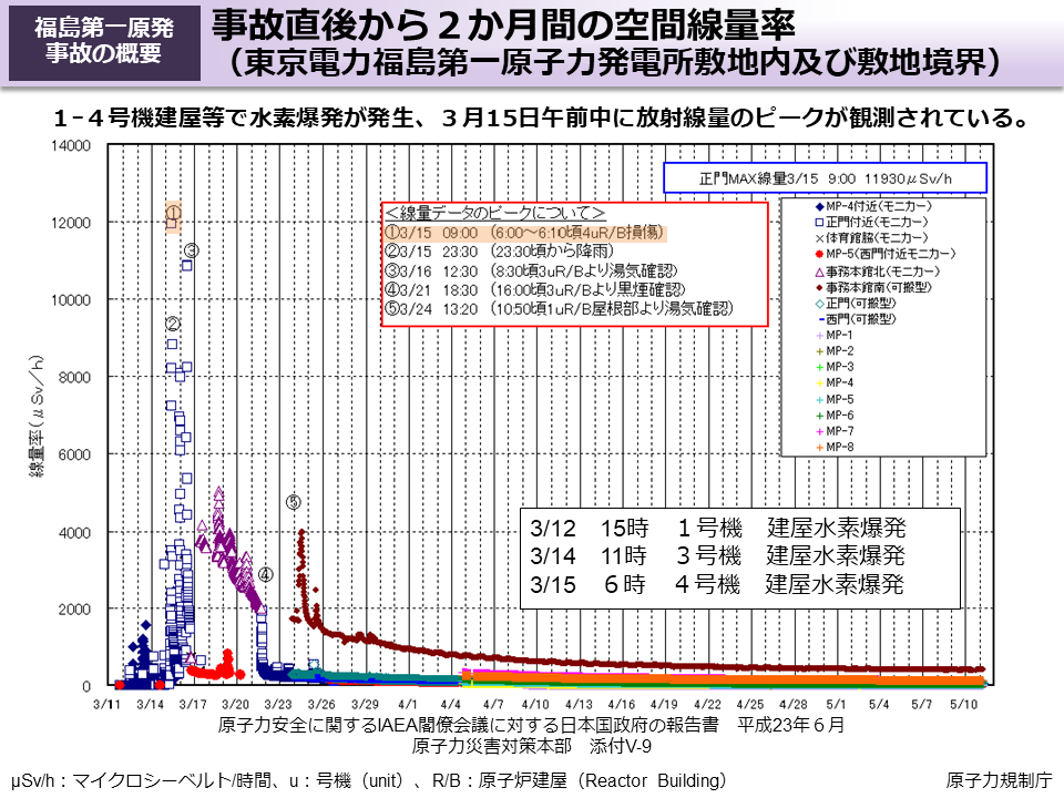 事故直後から２か月間の空間線量率（東京電力福島第一原子力発電所敷地内及び敷地境界）