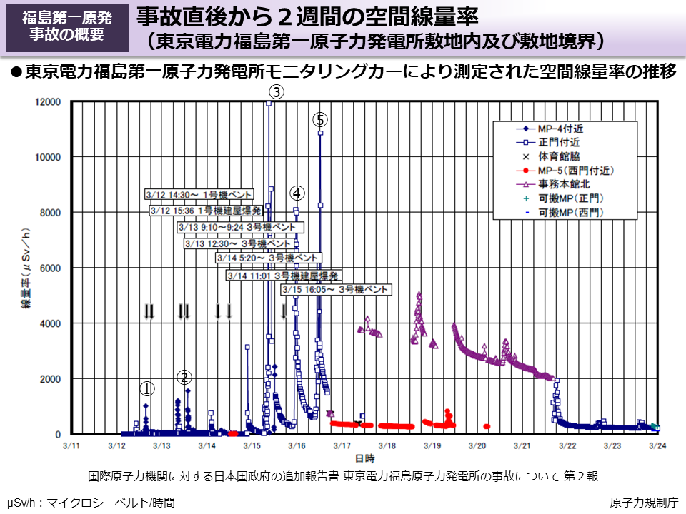 事故直後から2週間の空間線量率（東京電力福島第一原子力発電所敷地内及び敷地境界）