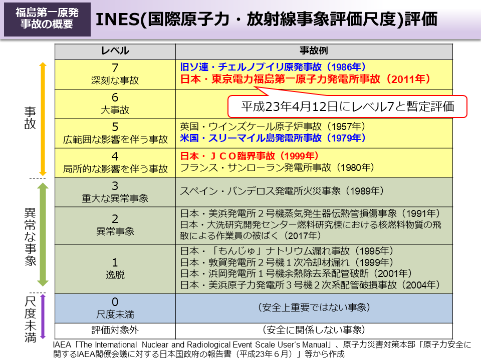 INES（国際原子力・放射線事象評価尺度）評価