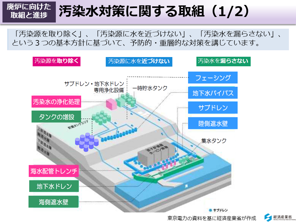 汚染水対策に関する取組（1/2）