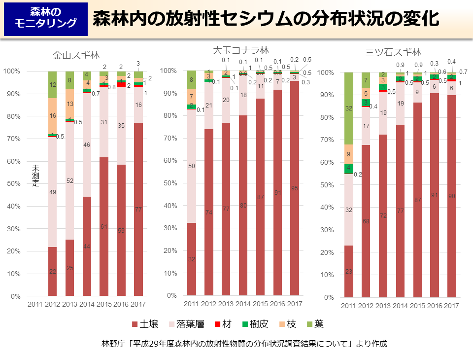 森林内の放射性セシウムの分布状況の変化