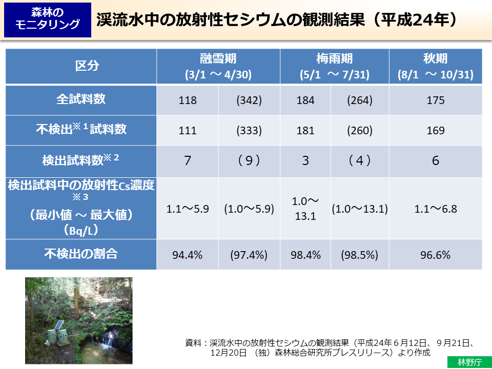 渓流水中の放射性セシウムの観測結果（平成24年）