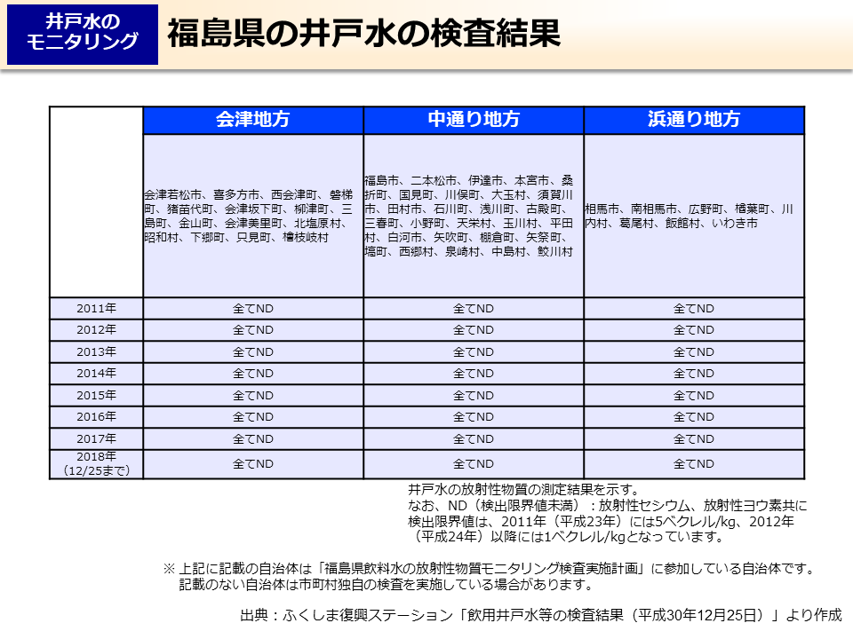 福島県の井戸水の検査結果