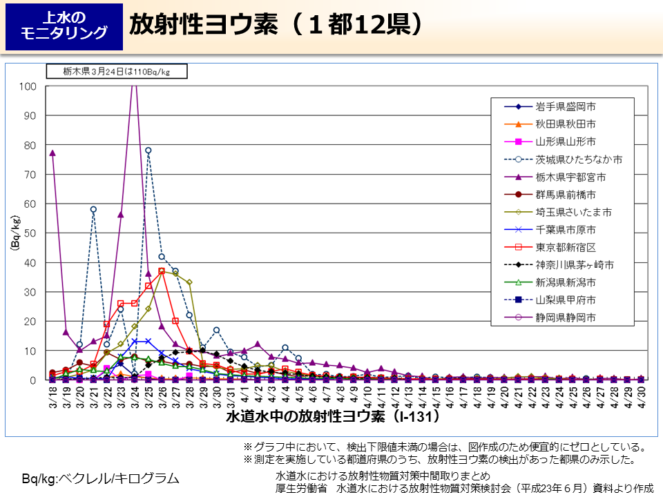 放射性ヨウ素（１都12県）