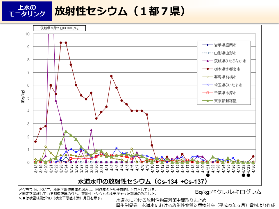 放射性セシウム（１都７県）