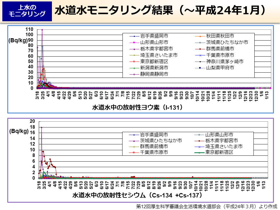 水道水モニタリング結果（～平成24年1月）