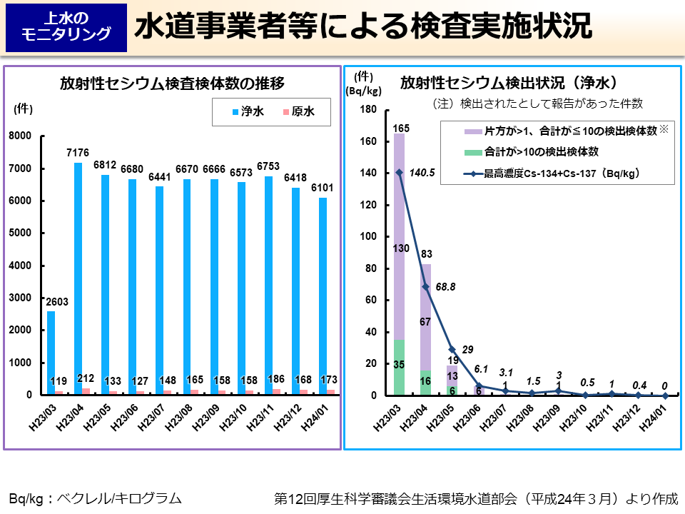 水道事業者等による検査実施状況