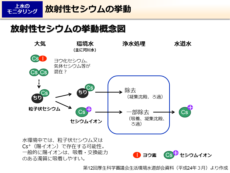 放射性セシウムの挙動