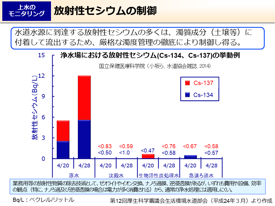 放射性セシウムの制御