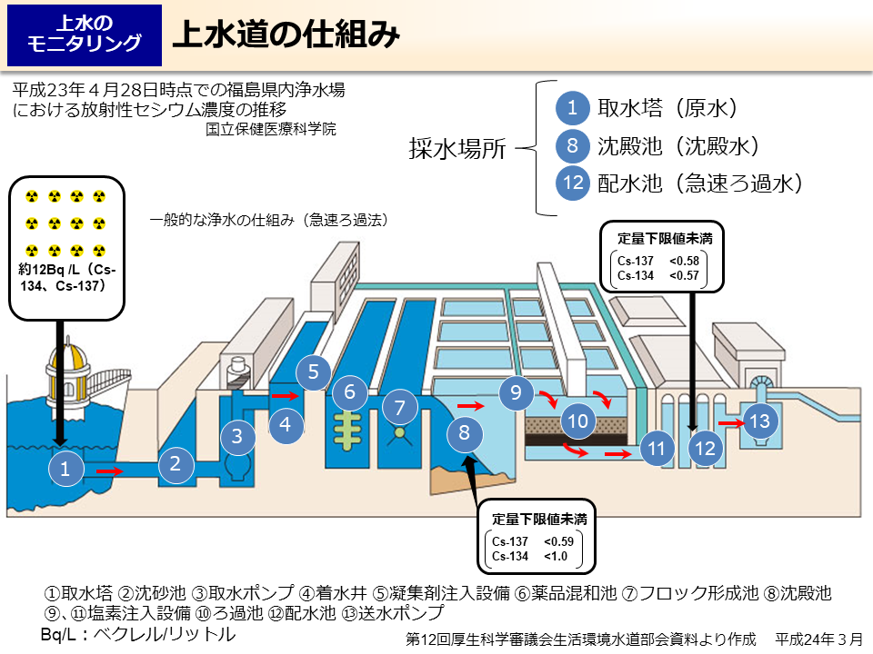 上水道の仕組み