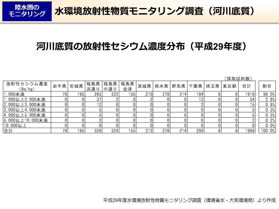 水環境放射性物質モニタリング調査（河川底質）