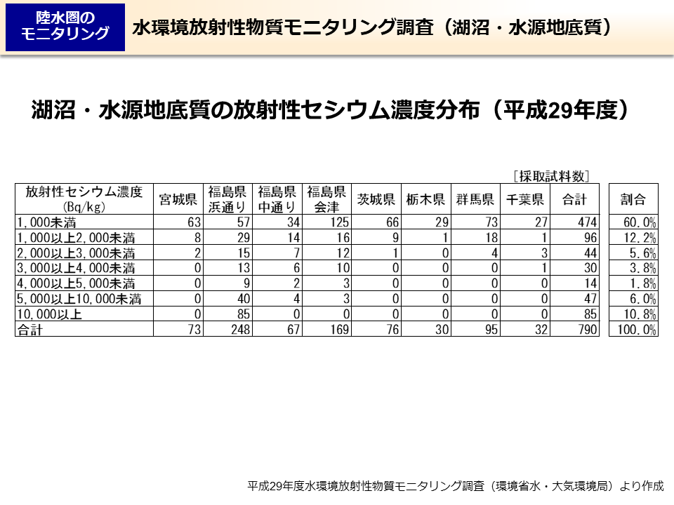 水環境放射性物質モニタリング調査（湖沼・水源地底質）