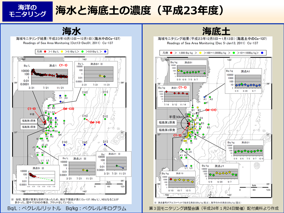 海水と海底土の濃度（平成23年度）