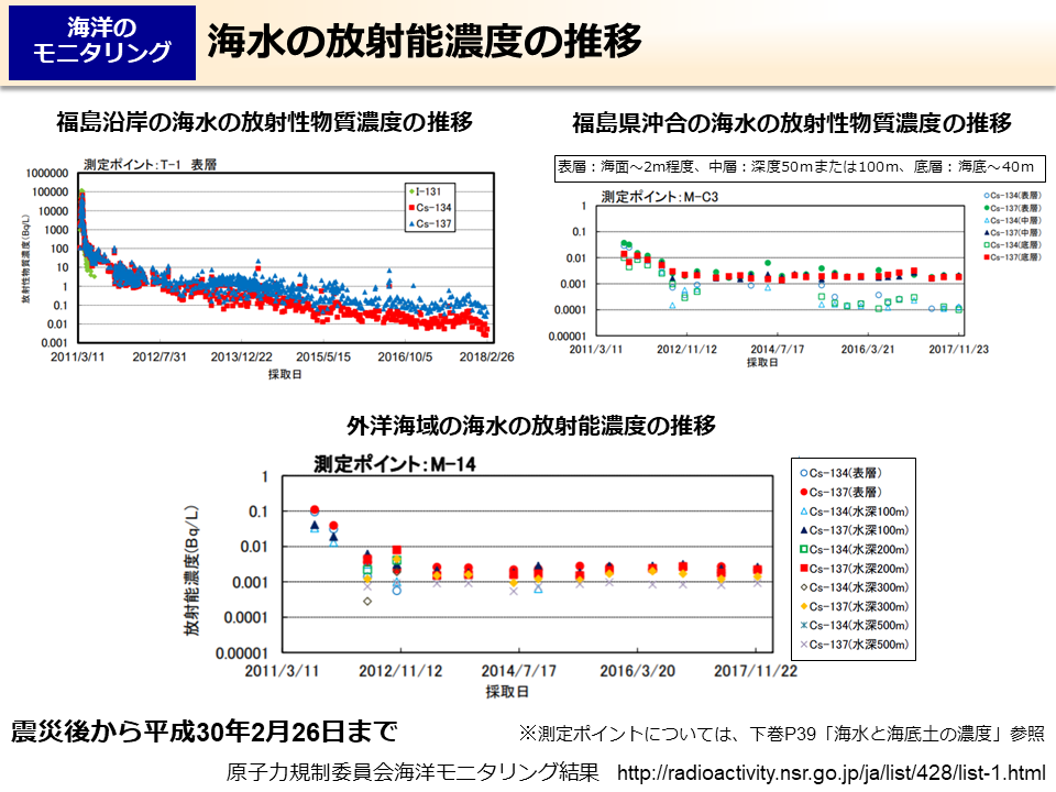 海水の放射能濃度の推移