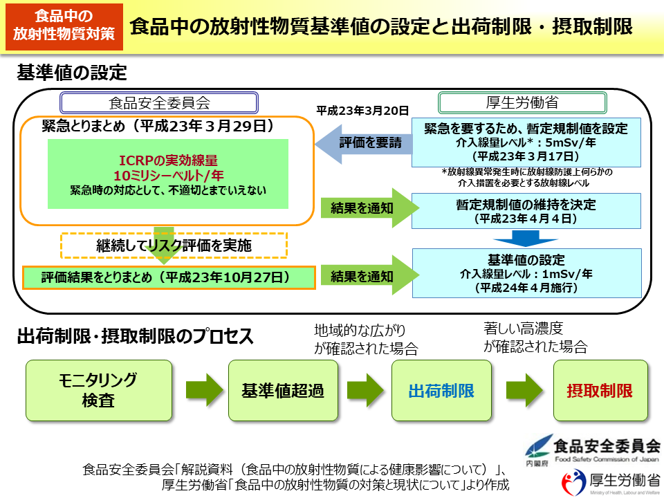 食品中の放射性物質基準値の設定と出荷制限・摂取制限