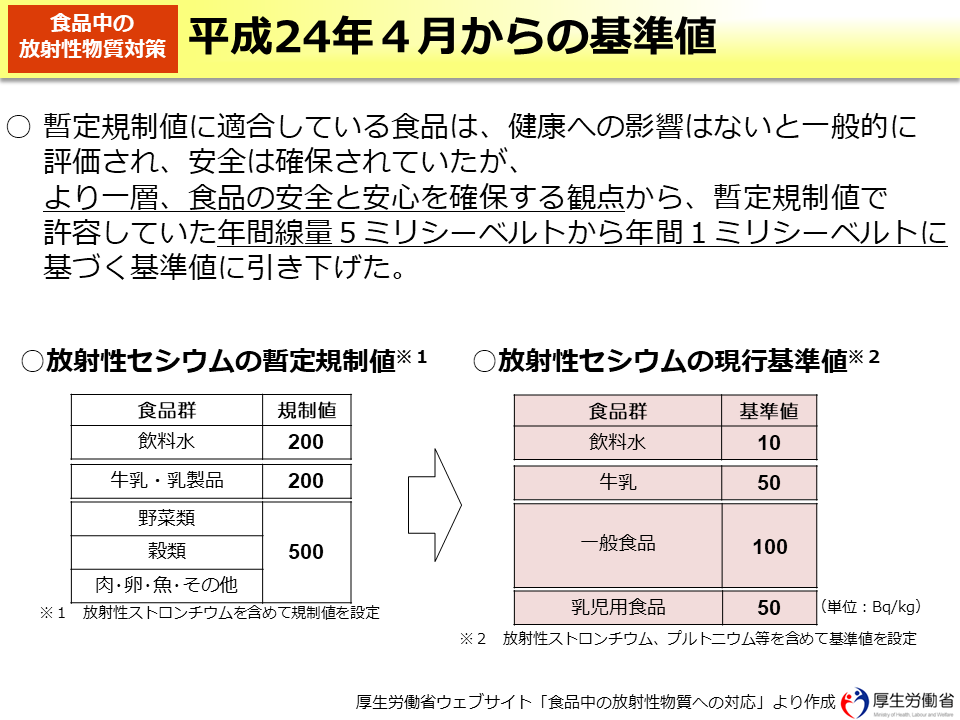 平成24年４月からの基準値