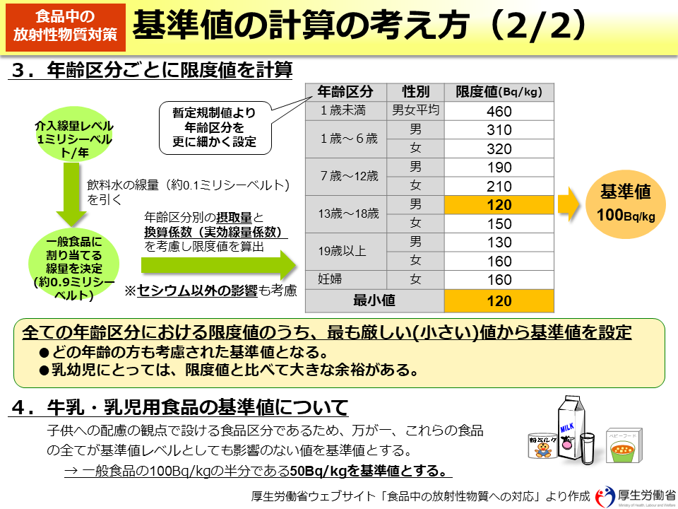 基準値の計算の考え方（2/2）