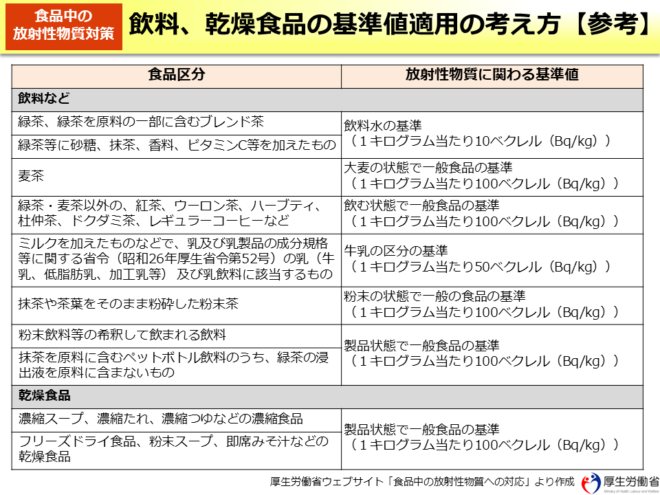 飲料、乾燥食品の基準値適用の考え方【参考】