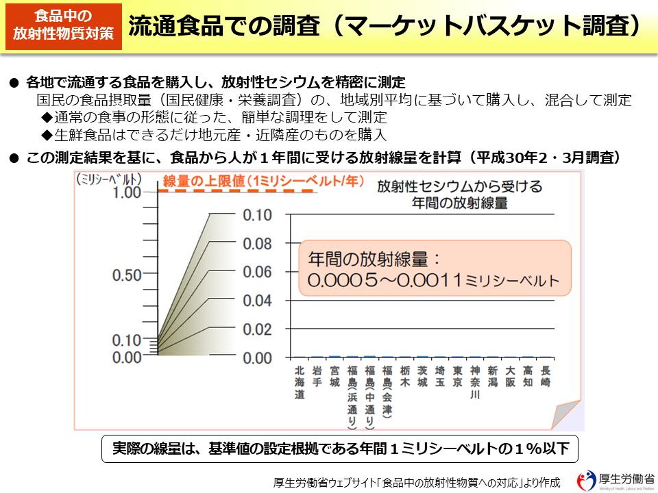 流通食品での調査（マーケットバスケット調査）