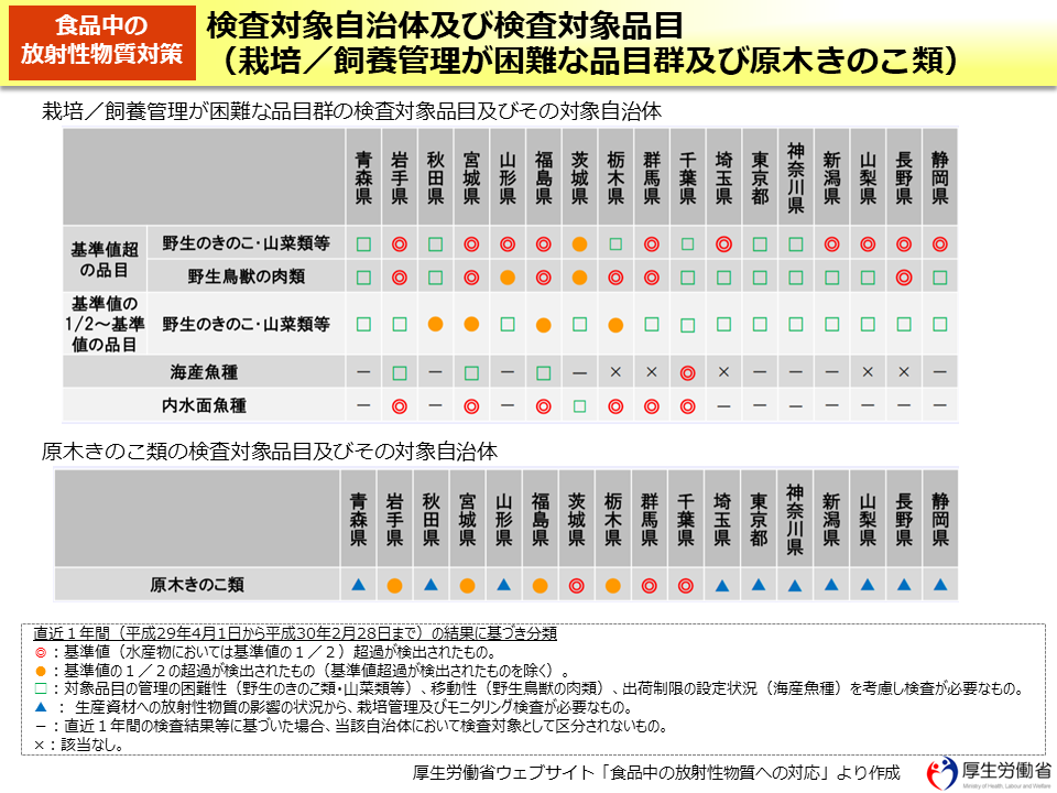 検査対象自治体及び検査対象品目（栽培／飼養管理が困難な品目群及び原木きのこ類）