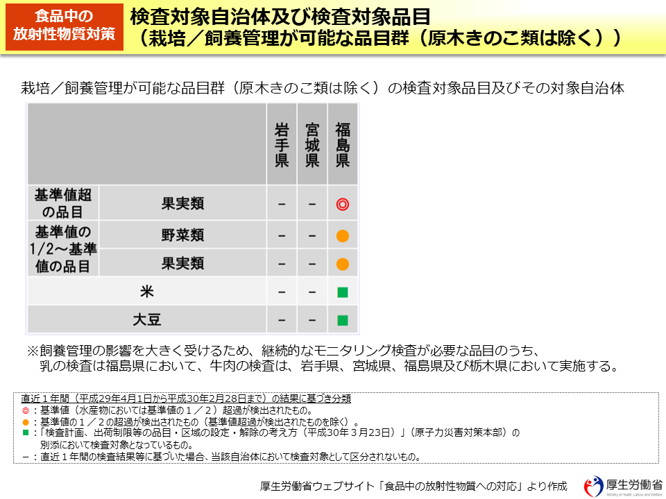 検査対象自治体及び検査対象品目（栽培／飼養管理が可能な品目群（原木きのこ類は除く））