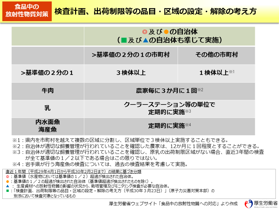 検査計画、出荷制限等の品目・区域の設定・解除の考え方