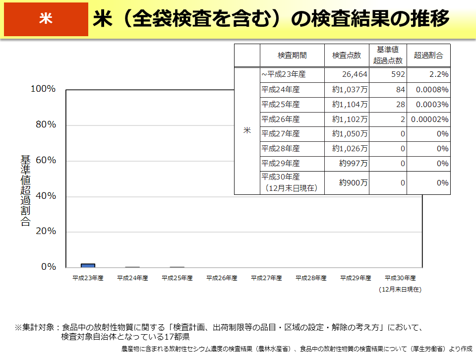 米（全袋検査を含む）の検査結果の推移