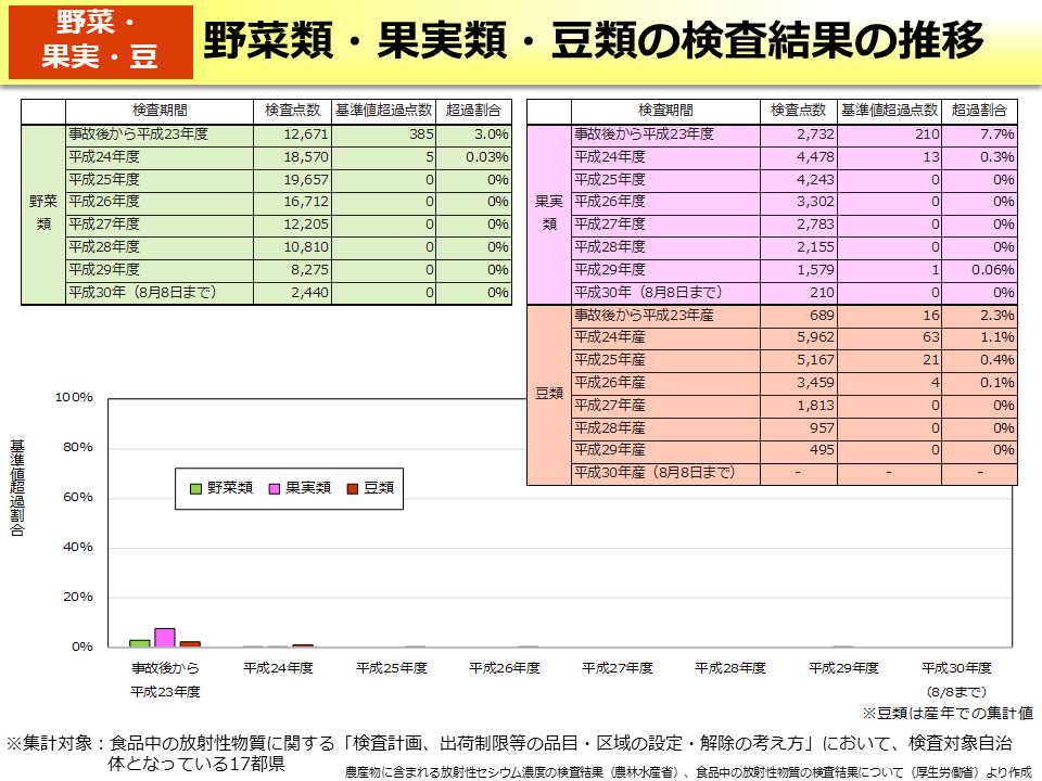 野菜類・果実類・豆類の検査結果の推移