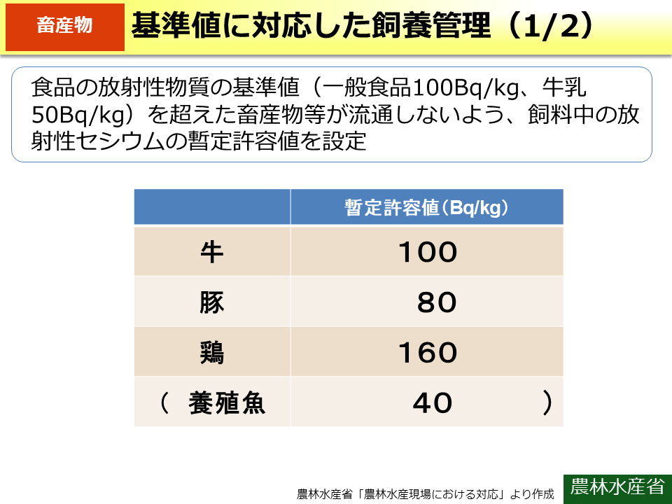 基準値に対応した飼養管理（1/2）