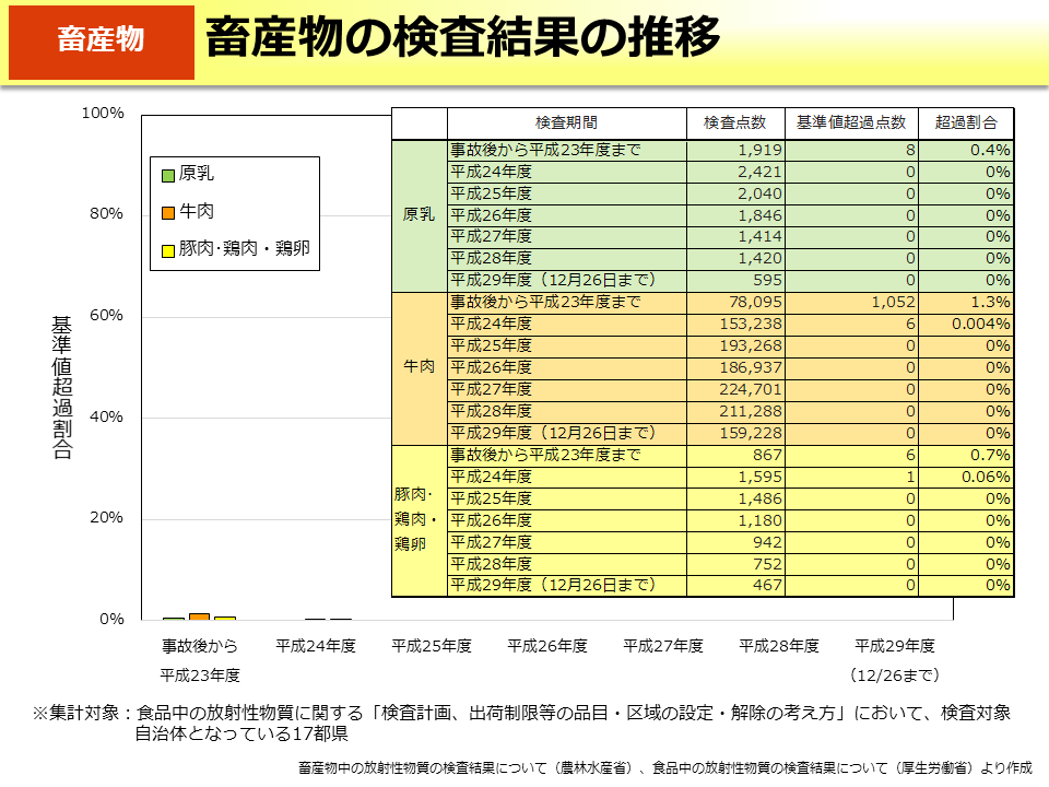 畜産物の検査結果の推移