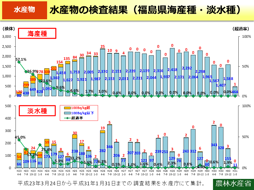 水産物の検査結果（福島県海産種・淡水種）