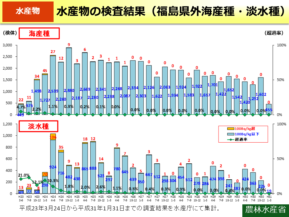 水産物の検査結果（福島県外海産種・淡水種）