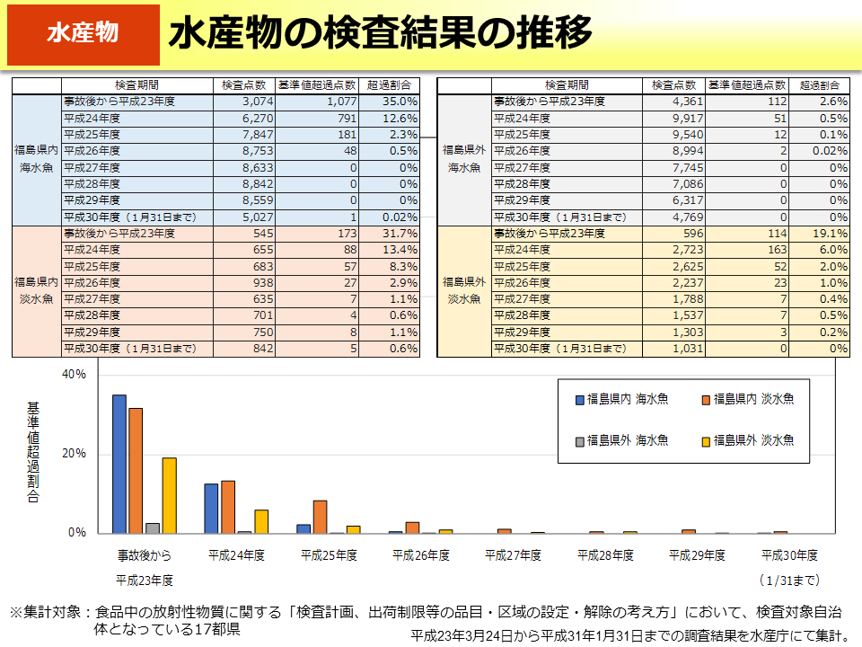 水産物の検査結果の推移