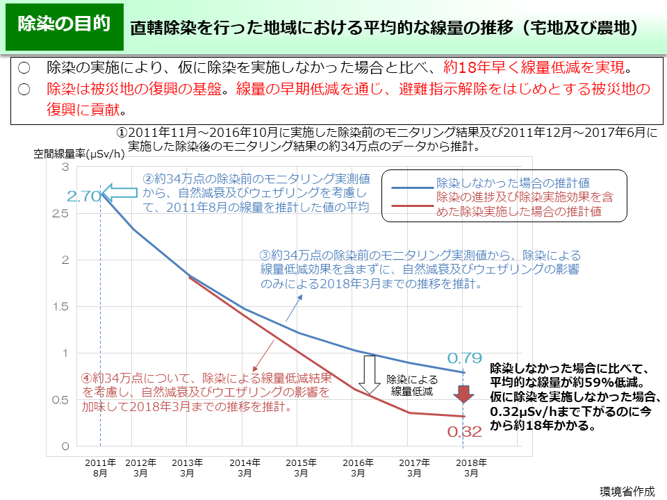 直轄除染を行った地域における平均的な線量の推移（宅地及び農地）