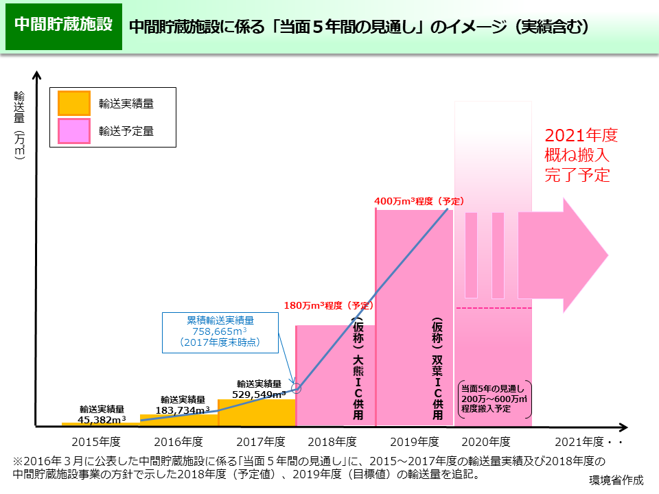 中間貯蔵施設に係る「当面５年間の見通し」のイメージ（実績含む）