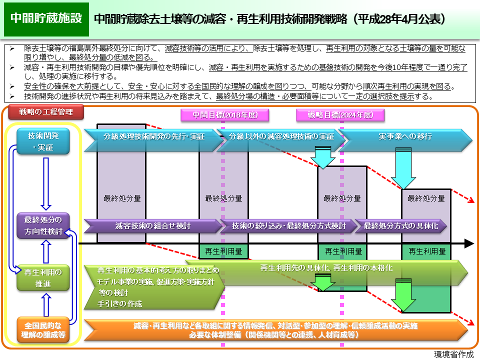 中間貯蔵除去土壌等の減容・再生利用技術開発戦略（平成28年4月公表）