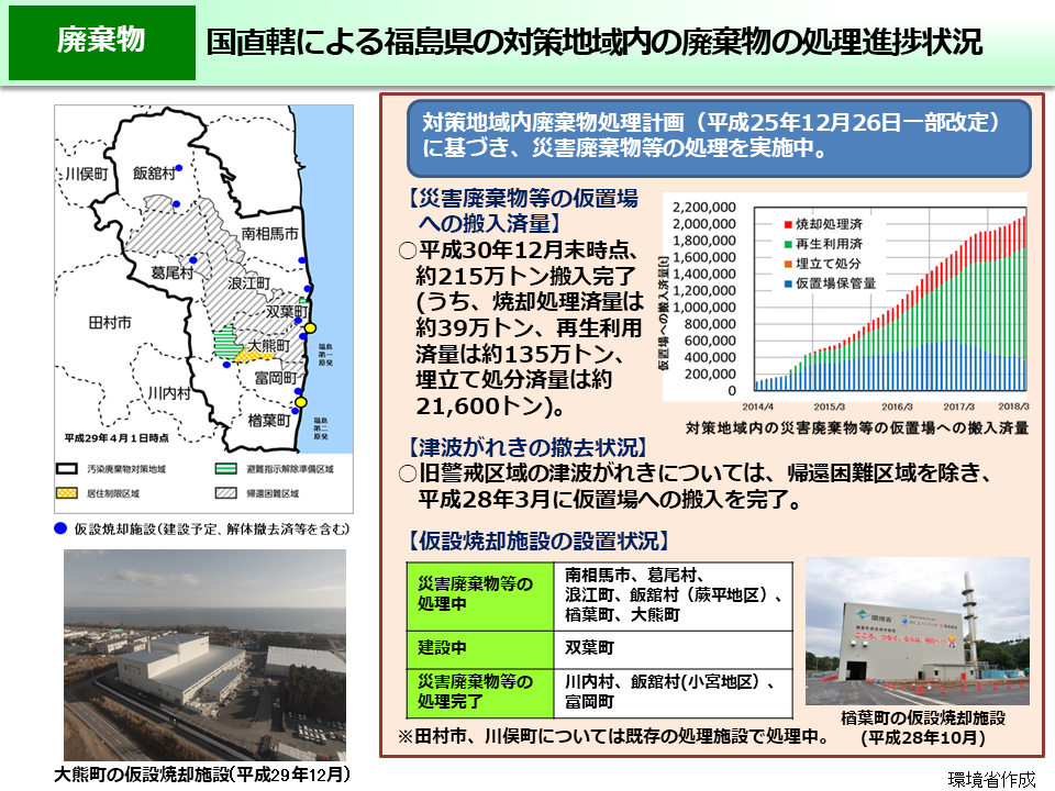 国直轄による福島県の対策地域内の廃棄物の処理進捗状況