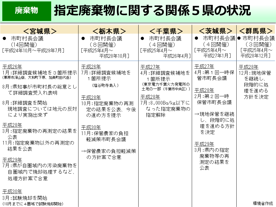 指定廃棄物に関する関係５県の状況