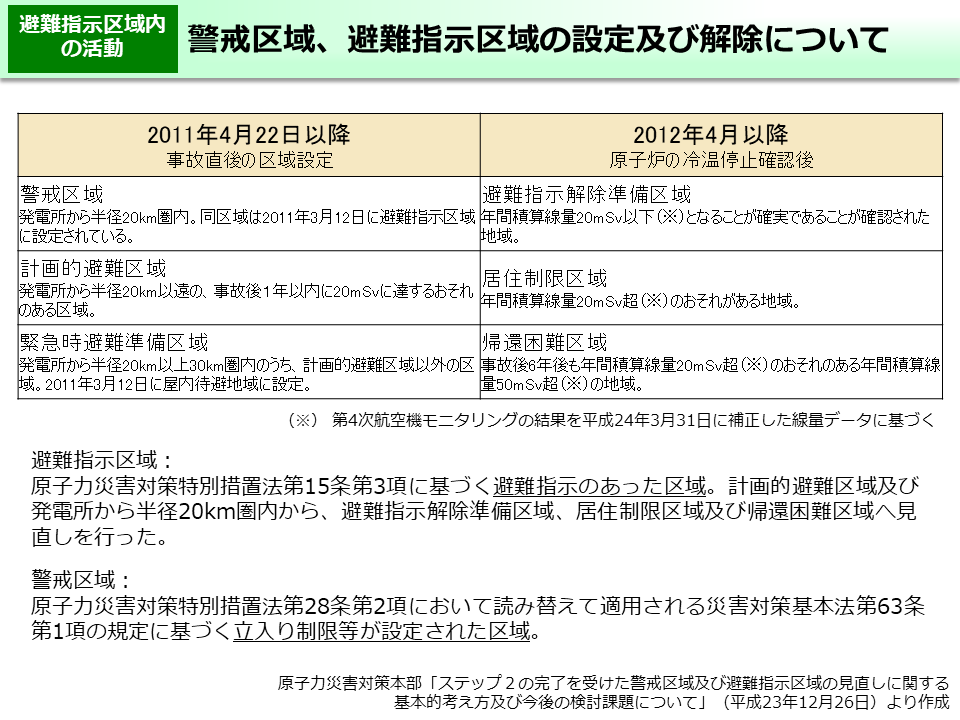 警戒区域、避難指示区域の設定及び解除について