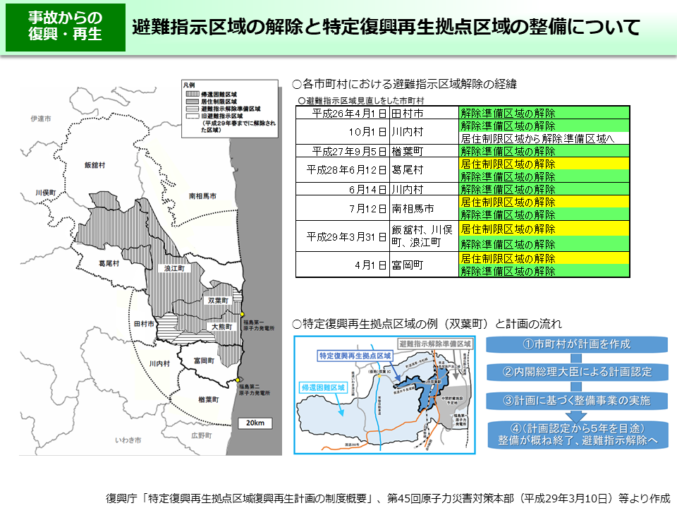 避難指示区域の解除と特定復興再生拠点区域の整備について