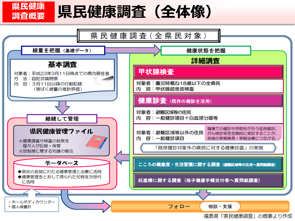 県民健康調査（全体像）