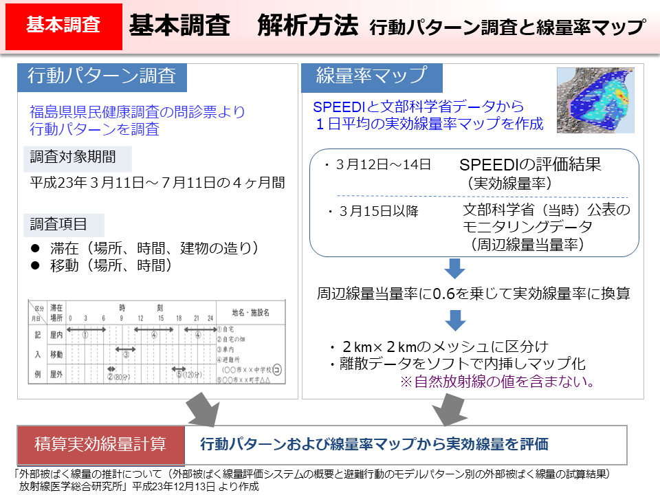 基本調査　解析方法 行動パターン調査と線量率マップ