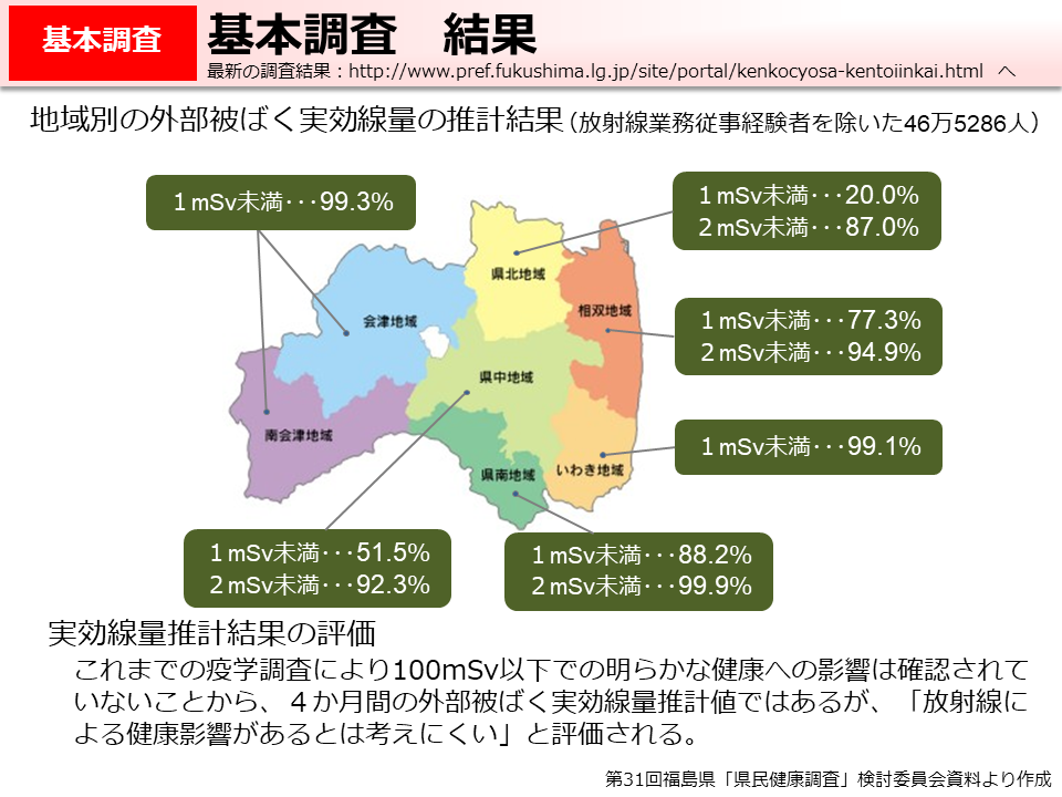 基本調査　結果