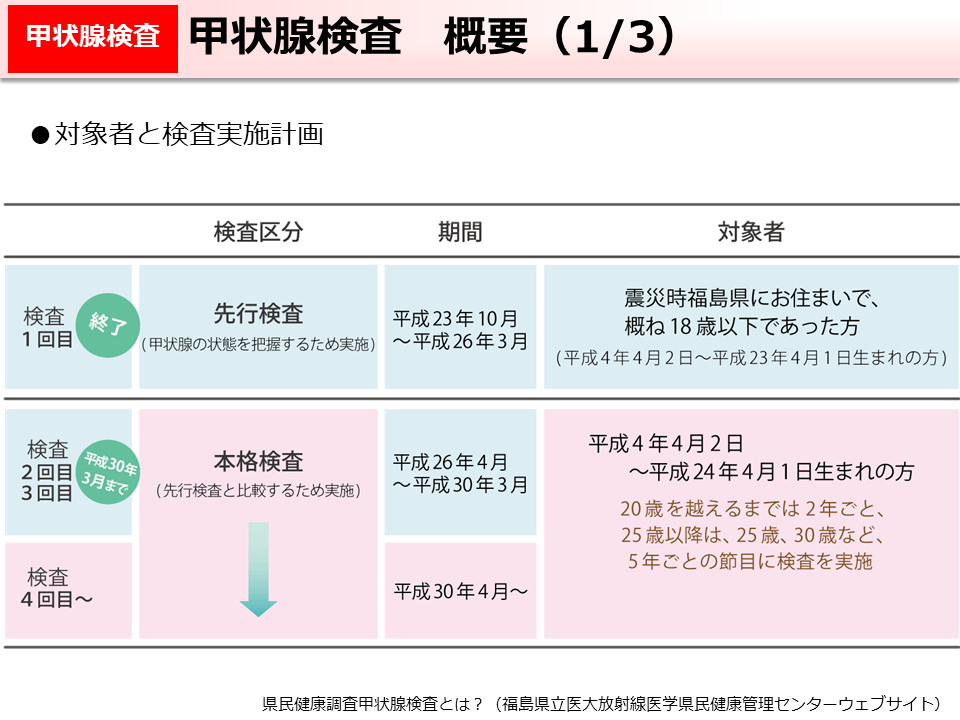 甲状腺検査　概要（1/3）